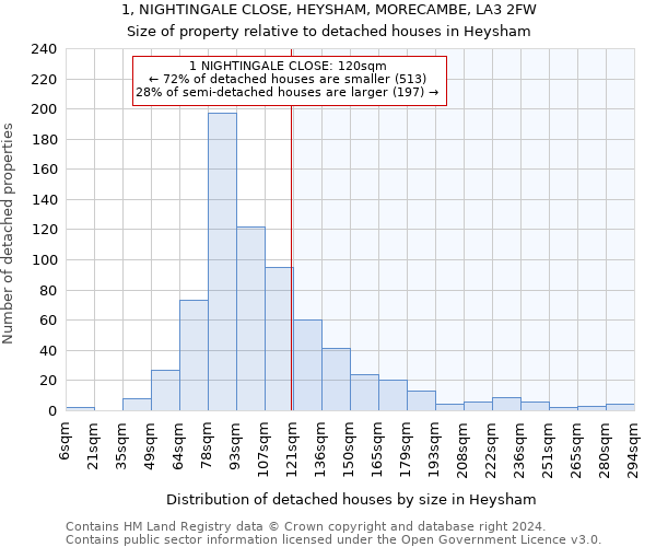 1, NIGHTINGALE CLOSE, HEYSHAM, MORECAMBE, LA3 2FW: Size of property relative to detached houses in Heysham