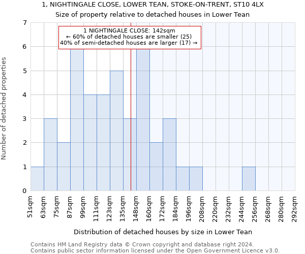 1, NIGHTINGALE CLOSE, LOWER TEAN, STOKE-ON-TRENT, ST10 4LX: Size of property relative to detached houses in Lower Tean