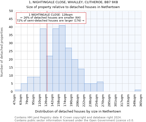 1, NIGHTINGALE CLOSE, WHALLEY, CLITHEROE, BB7 9XB: Size of property relative to detached houses in Nethertown