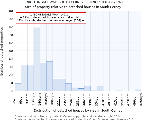 1, NIGHTINGALE WAY, SOUTH CERNEY, CIRENCESTER, GL7 5WA: Size of property relative to detached houses in South Cerney