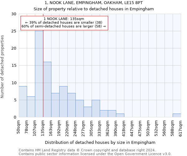 1, NOOK LANE, EMPINGHAM, OAKHAM, LE15 8PT: Size of property relative to detached houses in Empingham