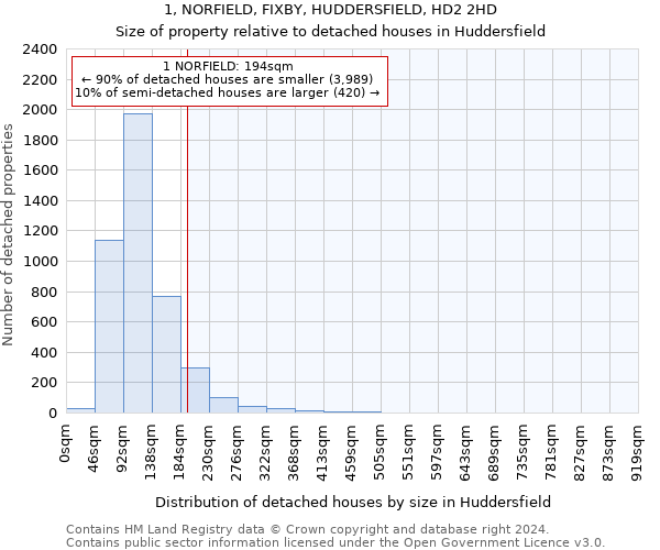 1, NORFIELD, FIXBY, HUDDERSFIELD, HD2 2HD: Size of property relative to detached houses in Huddersfield