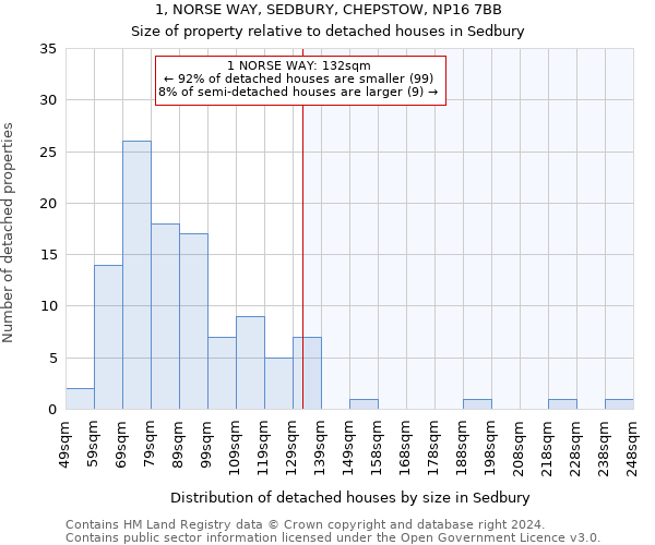 1, NORSE WAY, SEDBURY, CHEPSTOW, NP16 7BB: Size of property relative to detached houses in Sedbury