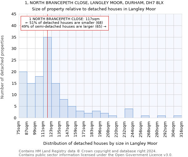 1, NORTH BRANCEPETH CLOSE, LANGLEY MOOR, DURHAM, DH7 8LX: Size of property relative to detached houses in Langley Moor