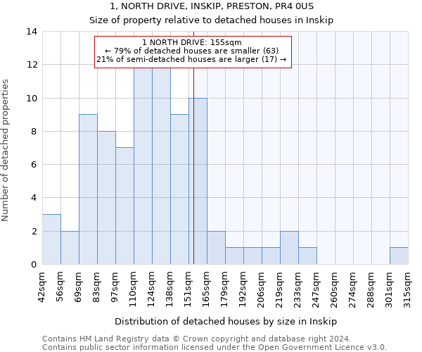 1, NORTH DRIVE, INSKIP, PRESTON, PR4 0US: Size of property relative to detached houses in Inskip