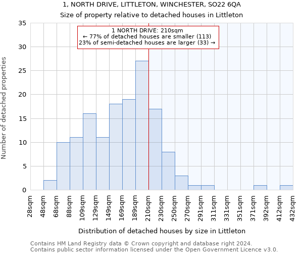 1, NORTH DRIVE, LITTLETON, WINCHESTER, SO22 6QA: Size of property relative to detached houses in Littleton