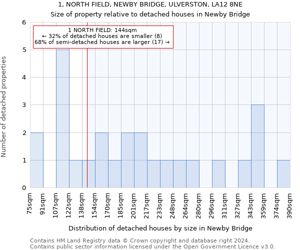 1, NORTH FIELD, NEWBY BRIDGE, ULVERSTON, LA12 8NE: Size of property relative to detached houses in Newby Bridge