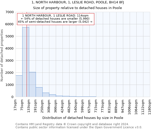 1, NORTH HARBOUR, 1, LESLIE ROAD, POOLE, BH14 8FJ: Size of property relative to detached houses in Poole