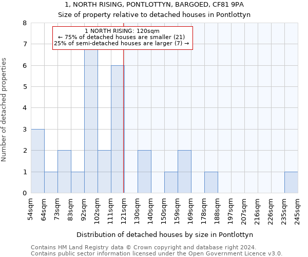 1, NORTH RISING, PONTLOTTYN, BARGOED, CF81 9PA: Size of property relative to detached houses in Pontlottyn