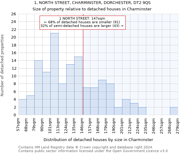 1, NORTH STREET, CHARMINSTER, DORCHESTER, DT2 9QS: Size of property relative to detached houses in Charminster