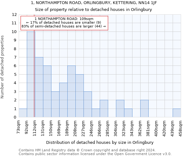 1, NORTHAMPTON ROAD, ORLINGBURY, KETTERING, NN14 1JF: Size of property relative to detached houses in Orlingbury