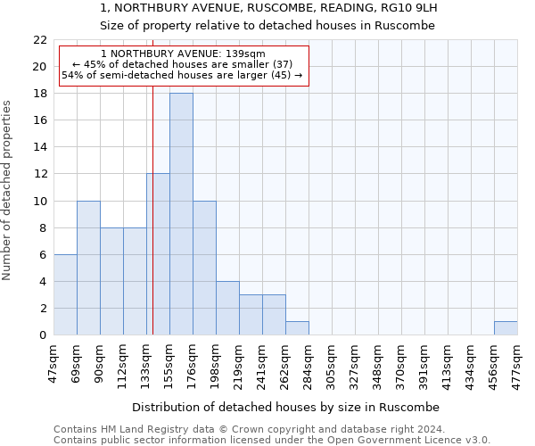 1, NORTHBURY AVENUE, RUSCOMBE, READING, RG10 9LH: Size of property relative to detached houses in Ruscombe