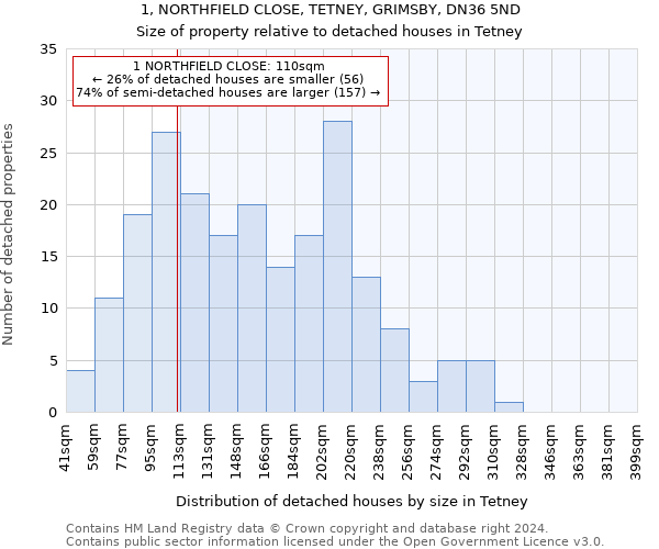 1, NORTHFIELD CLOSE, TETNEY, GRIMSBY, DN36 5ND: Size of property relative to detached houses in Tetney