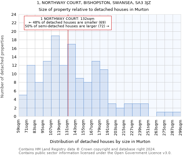 1, NORTHWAY COURT, BISHOPSTON, SWANSEA, SA3 3JZ: Size of property relative to detached houses in Murton