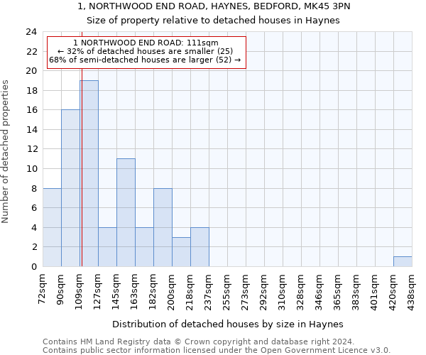 1, NORTHWOOD END ROAD, HAYNES, BEDFORD, MK45 3PN: Size of property relative to detached houses in Haynes