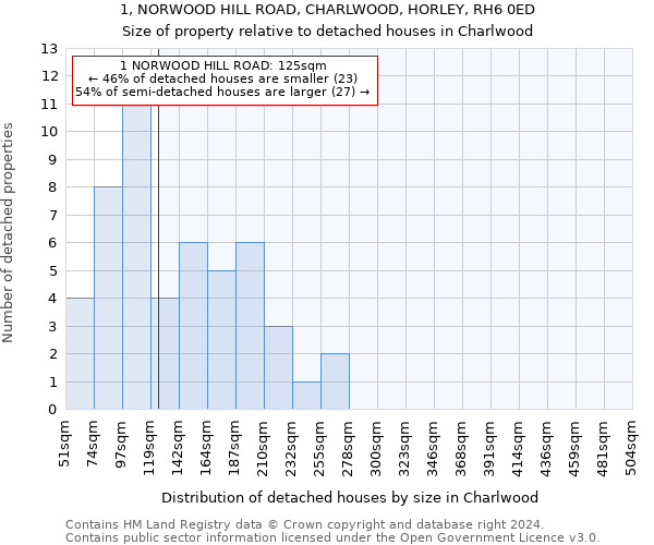 1, NORWOOD HILL ROAD, CHARLWOOD, HORLEY, RH6 0ED: Size of property relative to detached houses in Charlwood