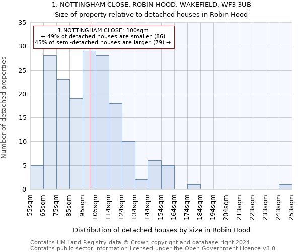 1, NOTTINGHAM CLOSE, ROBIN HOOD, WAKEFIELD, WF3 3UB: Size of property relative to detached houses in Robin Hood