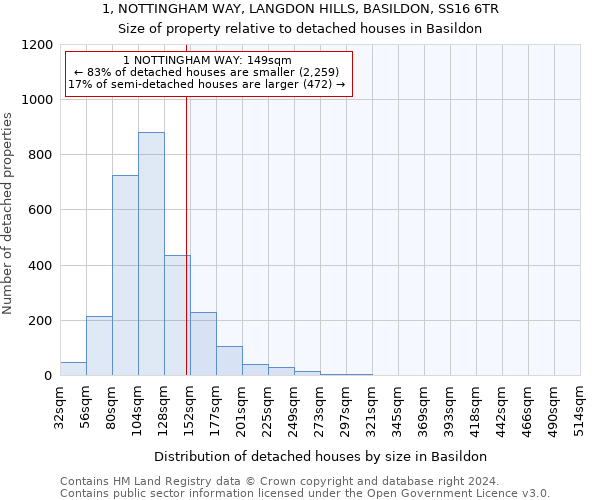 1, NOTTINGHAM WAY, LANGDON HILLS, BASILDON, SS16 6TR: Size of property relative to detached houses in Basildon