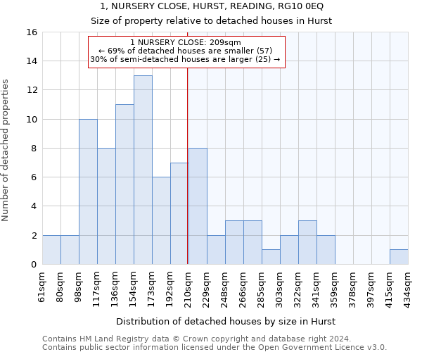 1, NURSERY CLOSE, HURST, READING, RG10 0EQ: Size of property relative to detached houses in Hurst