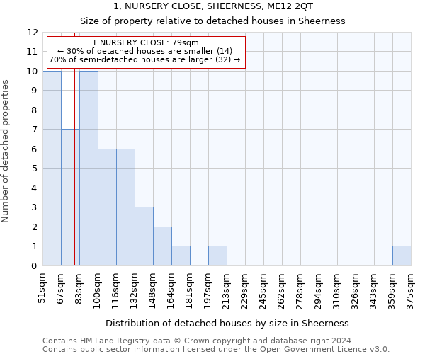 1, NURSERY CLOSE, SHEERNESS, ME12 2QT: Size of property relative to detached houses in Sheerness