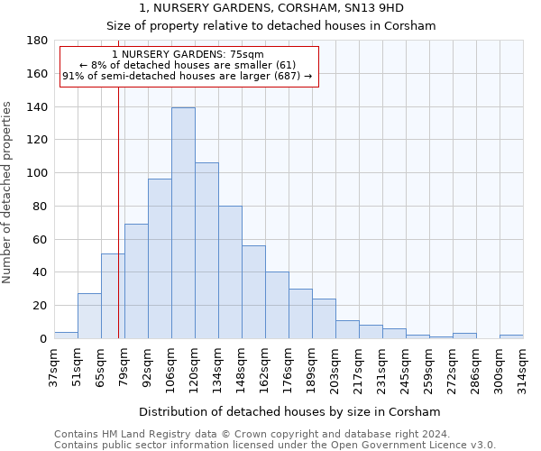 1, NURSERY GARDENS, CORSHAM, SN13 9HD: Size of property relative to detached houses in Corsham