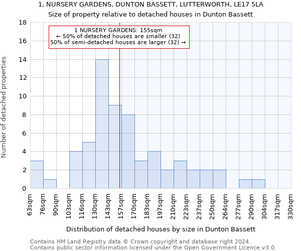 1, NURSERY GARDENS, DUNTON BASSETT, LUTTERWORTH, LE17 5LA: Size of property relative to detached houses in Dunton Bassett