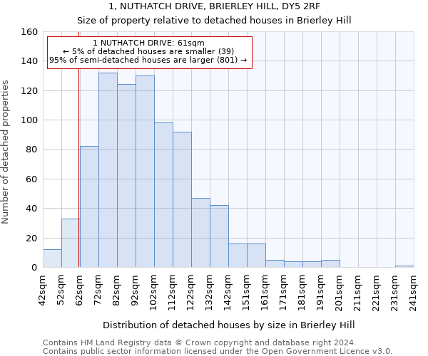 1, NUTHATCH DRIVE, BRIERLEY HILL, DY5 2RF: Size of property relative to detached houses in Brierley Hill