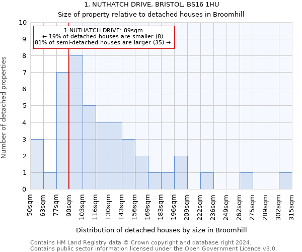 1, NUTHATCH DRIVE, BRISTOL, BS16 1HU: Size of property relative to detached houses in Broomhill