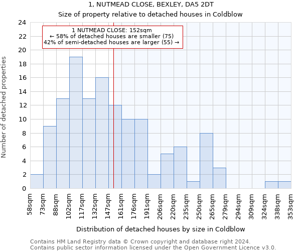 1, NUTMEAD CLOSE, BEXLEY, DA5 2DT: Size of property relative to detached houses in Coldblow