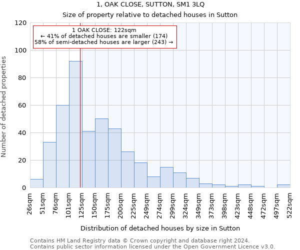 1, OAK CLOSE, SUTTON, SM1 3LQ: Size of property relative to detached houses in Sutton