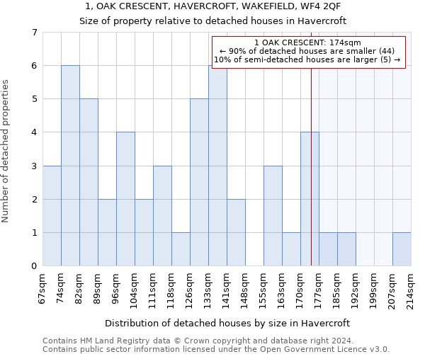 1, OAK CRESCENT, HAVERCROFT, WAKEFIELD, WF4 2QF: Size of property relative to detached houses in Havercroft