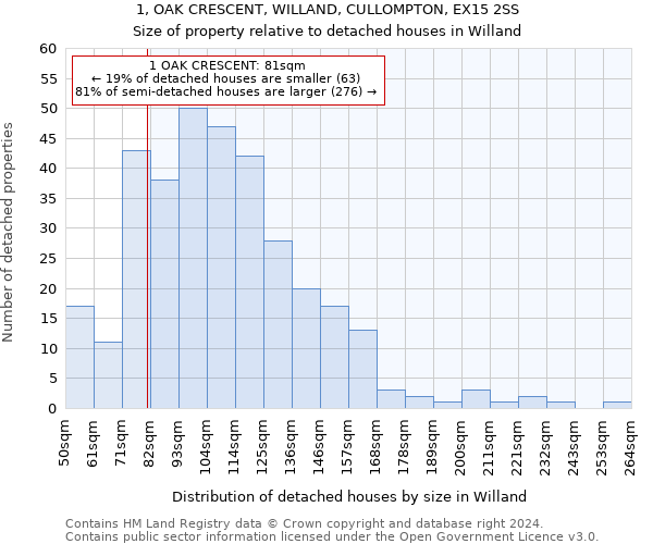 1, OAK CRESCENT, WILLAND, CULLOMPTON, EX15 2SS: Size of property relative to detached houses in Willand