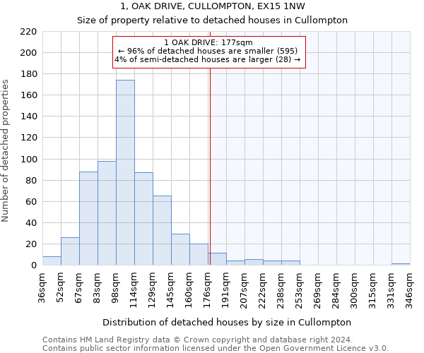 1, OAK DRIVE, CULLOMPTON, EX15 1NW: Size of property relative to detached houses in Cullompton