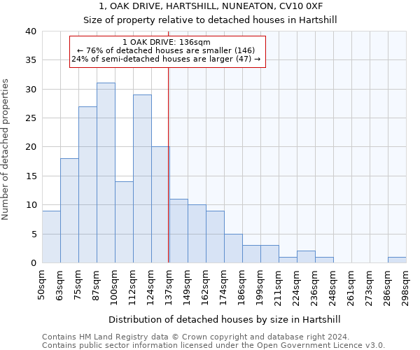 1, OAK DRIVE, HARTSHILL, NUNEATON, CV10 0XF: Size of property relative to detached houses in Hartshill