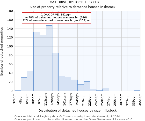 1, OAK DRIVE, IBSTOCK, LE67 6HY: Size of property relative to detached houses in Ibstock