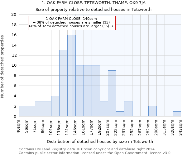 1, OAK FARM CLOSE, TETSWORTH, THAME, OX9 7JA: Size of property relative to detached houses in Tetsworth