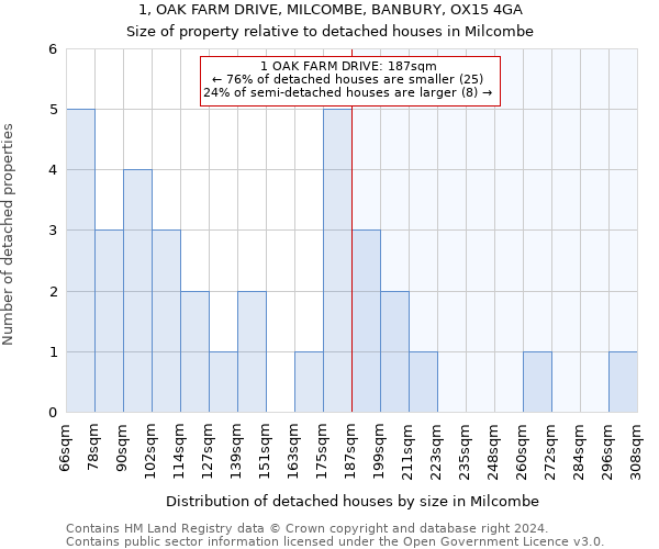 1, OAK FARM DRIVE, MILCOMBE, BANBURY, OX15 4GA: Size of property relative to detached houses in Milcombe