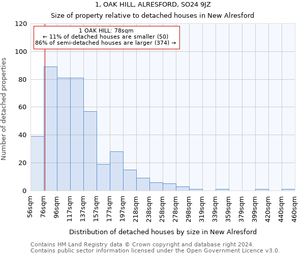 1, OAK HILL, ALRESFORD, SO24 9JZ: Size of property relative to detached houses in New Alresford