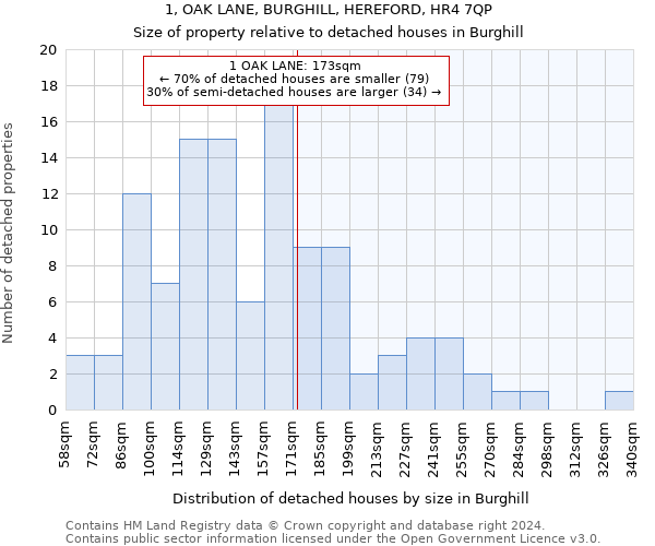 1, OAK LANE, BURGHILL, HEREFORD, HR4 7QP: Size of property relative to detached houses in Burghill