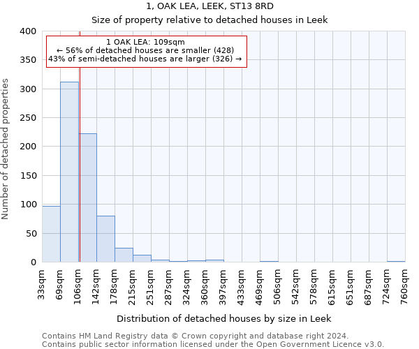 1, OAK LEA, LEEK, ST13 8RD: Size of property relative to detached houses in Leek