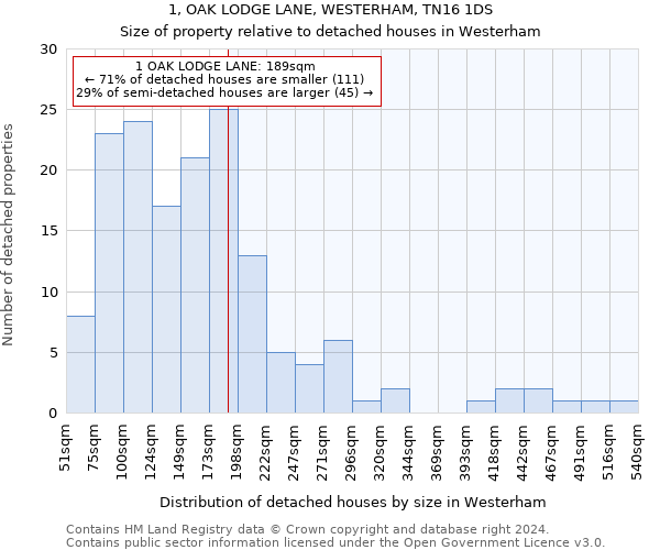 1, OAK LODGE LANE, WESTERHAM, TN16 1DS: Size of property relative to detached houses in Westerham