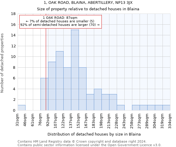 1, OAK ROAD, BLAINA, ABERTILLERY, NP13 3JX: Size of property relative to detached houses in Blaina