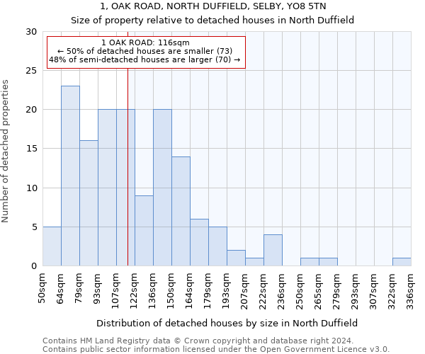 1, OAK ROAD, NORTH DUFFIELD, SELBY, YO8 5TN: Size of property relative to detached houses in North Duffield