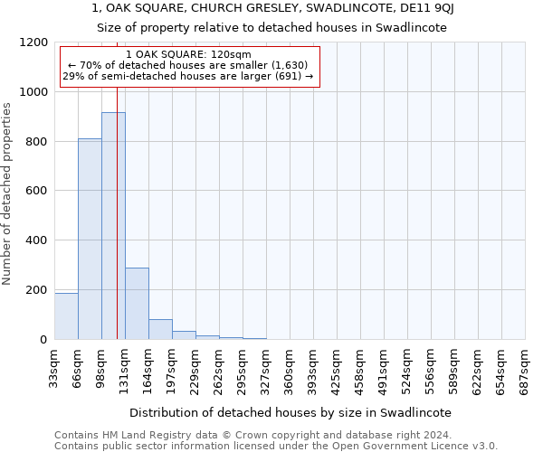 1, OAK SQUARE, CHURCH GRESLEY, SWADLINCOTE, DE11 9QJ: Size of property relative to detached houses in Swadlincote