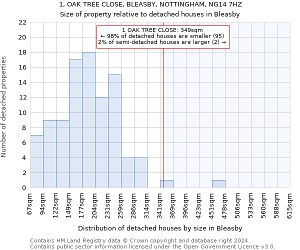 1, OAK TREE CLOSE, BLEASBY, NOTTINGHAM, NG14 7HZ: Size of property relative to detached houses in Bleasby