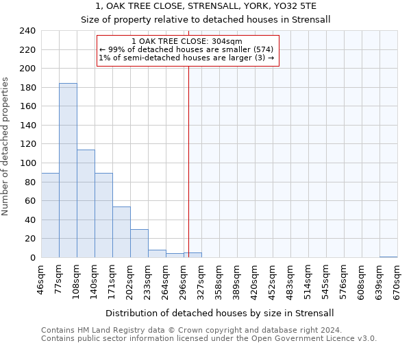 1, OAK TREE CLOSE, STRENSALL, YORK, YO32 5TE: Size of property relative to detached houses in Strensall