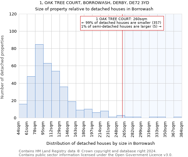 1, OAK TREE COURT, BORROWASH, DERBY, DE72 3YD: Size of property relative to detached houses in Borrowash