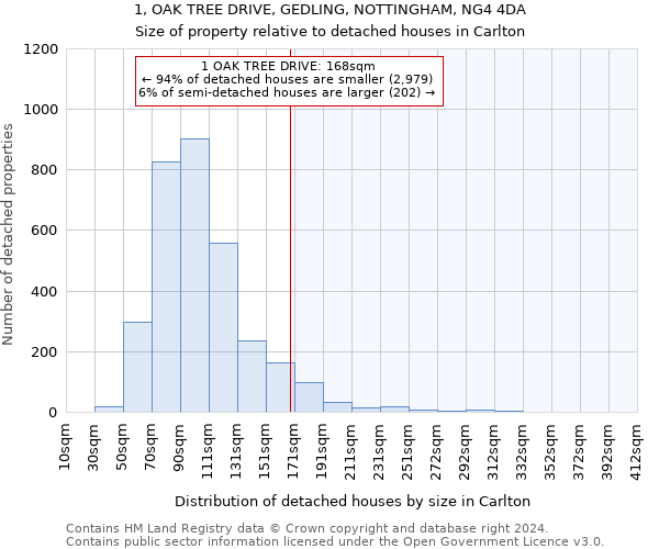 1, OAK TREE DRIVE, GEDLING, NOTTINGHAM, NG4 4DA: Size of property relative to detached houses in Carlton