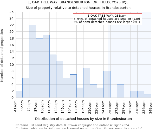 1, OAK TREE WAY, BRANDESBURTON, DRIFFIELD, YO25 8QE: Size of property relative to detached houses in Brandesburton