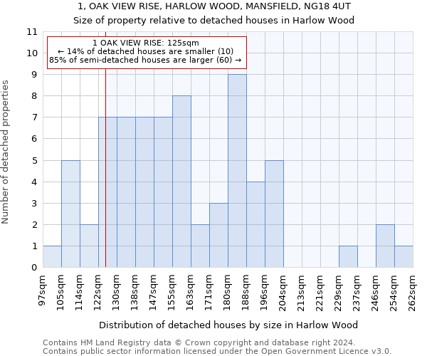 1, OAK VIEW RISE, HARLOW WOOD, MANSFIELD, NG18 4UT: Size of property relative to detached houses in Harlow Wood